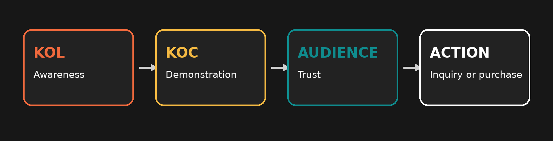 A campaign funnel moving from KOL awareness to KOC demonstration, audience trust and action