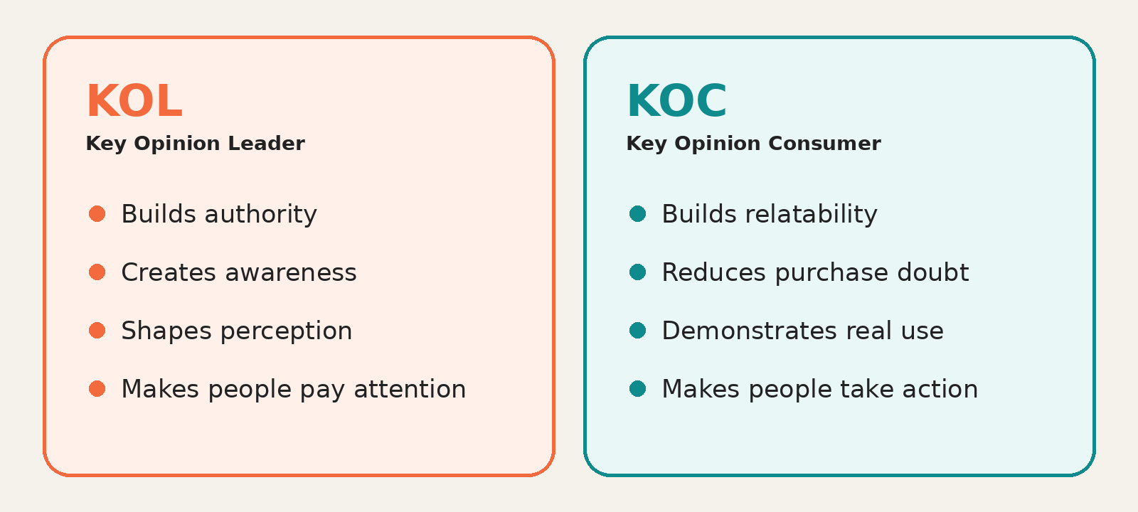 A side-by-side comparison of KOL and KOC creator roles
